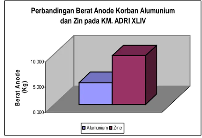 Gambar 6.  Grafik  perbedaan  Jumlah  anode 
