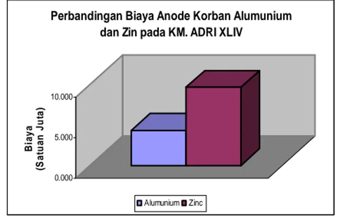 Gambar 8.  Grafik  Perbandingan  biaya  anode  korban 