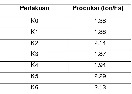 Tabel 2. Rataan Produksi (ton/ha) 
