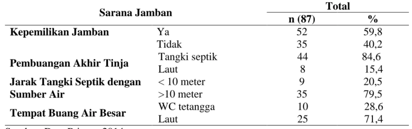 Tabel  4.  Distribusi  Responden  Menurut  Kondisi  Jamban  dan  Kamar  Mandi  di  Pulau  Kodingareng Kecamatan ujung Tanah Kota Makassar Tahun  