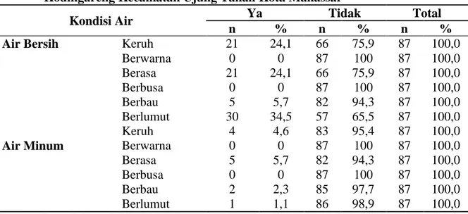 Tabel  2.  Distribusi  Responden  Menurut  Kondisi  Air  Bersih  dan  Air  Minum  di  Pulau  Kodingareng Kecamatan Ujung Tanah Kota Makassar  