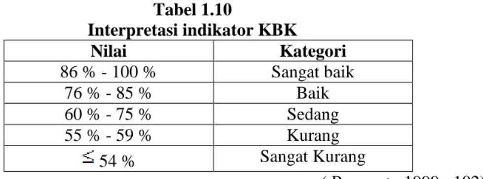 Tabel 1.10  Interpretasi indikator KBK  Nilai   Kategori   86 % - 100 %  Sangat baik  76 % - 85 %  Baik  60 % - 75 %  Sedang  55 % - 59 %  Kurang   54 %  Sangat Kurang  ( Purwanto,1999 : 102)  2)  Analisis tes keterampilan berpikir kreatif 