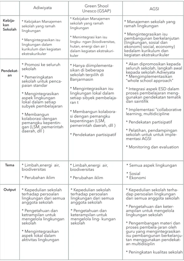 Table 2.1.  The Differences Between AGSI and Adiwiyata or GSAP program