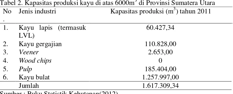 Tabel 1. Rekapitulasi jumlah IUPHHK kapasitas izin 6000m3 pengolahan kayu di Provinsi Sumatera Utara  