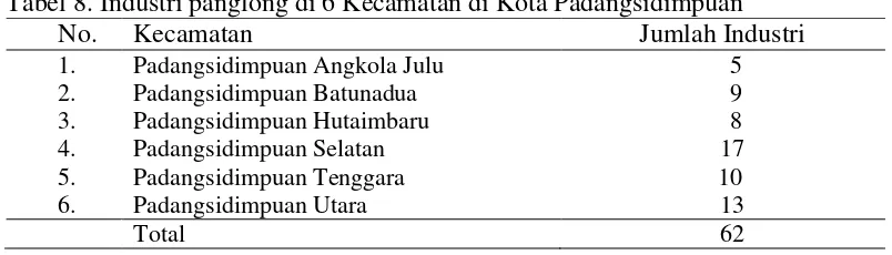 Tabel 8. Industri panglong di 6 Kecamatan di Kota Padangsidimpuan 