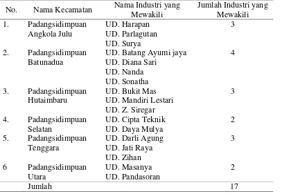 Tabel 9. Industri panglong yang mewakili tiap kecamatan 