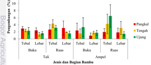 Tabel 9 Pengembangan tebal dan lebar bambu tali dan bambu ampel pada bagian pangkal, tengah, dan ujung