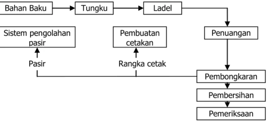 Gambar 1. Proses pembuatan benda coran (Surdia,1976: 3) 