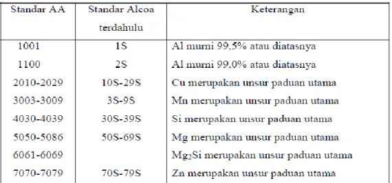 Tabel 1. Sifat Mekanik Alumunium 