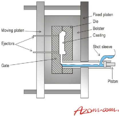 Figure 4. Schematic view of a high pressure die casting machine