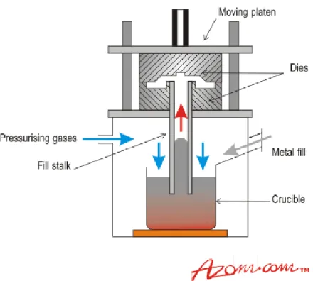 Figure 5. Schematic view of a low pressure die casting machine.