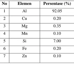 Tabel 2.3. Elemen Penyusun Aluminium Alloy A356  No Elemen Persentase (%) 1 Al 92.05 2 Cu 0.20 3 Mg 0.35 4 Mn 0.10 5 Si 7.00 6 Fe 0.20 7 Zn 0.10