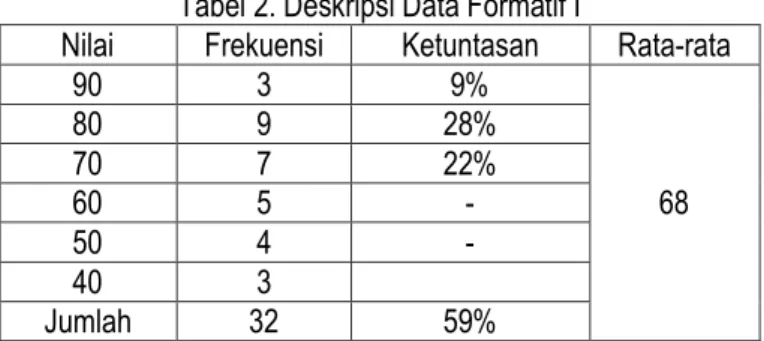 Tabel 2. Deskripsi Data Formatif I 