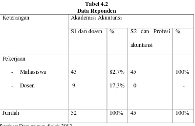 Tabel 4.2 Data Reponden 