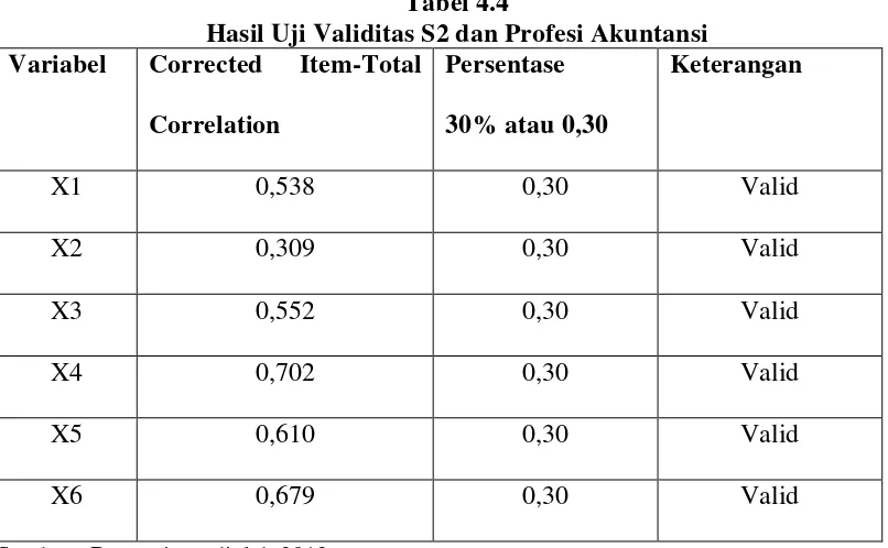 Tabel 4.3 Hasil Uji Validitas S1 dan Dosen 