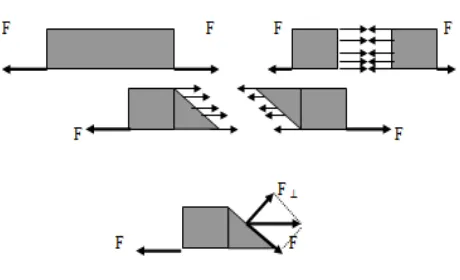 Gambar.2.9 Batang yang ditarik oleh gaya (F) dari dua sisi 