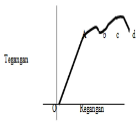 Gambar 2.12 Grafik antara tegangan dan regangan 