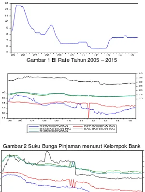 Gambar 1 BI Rate Tahun 2005 – 2015