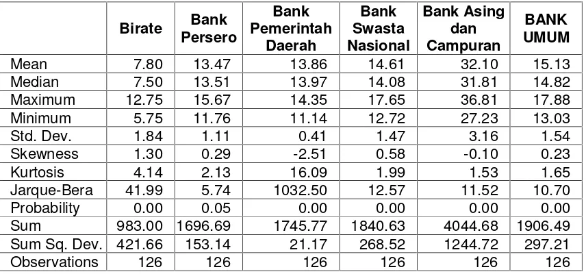 Tabel 1 Hasil Statistik Deskriptif Suku Bunga Pinjaman Menurut KelompokBank