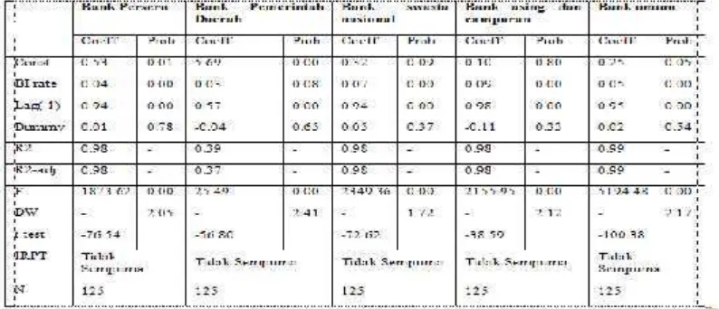Tabel 3 Hasil Estimasi BI Rate dan Suku Bunga Pinjaman Perbankan