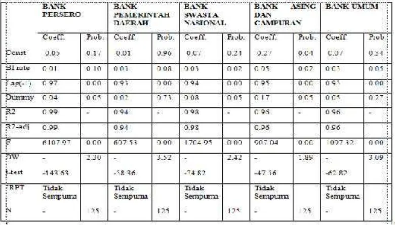 Tabel 4 Hasil Estimasi BI Rate dan Suku Bunga Simpanan PerbankanIndonesia