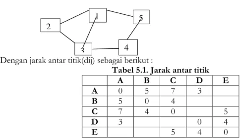 Tabel 5.1. Jarak antar titik 