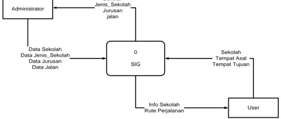 Gambar 4.1. Diagram Konteks 