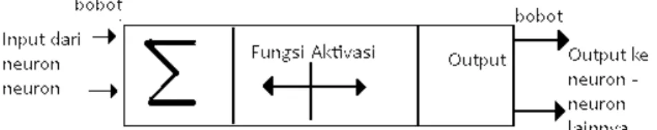 Gambar 2.1. Struktur neuron jaringan saraf 
