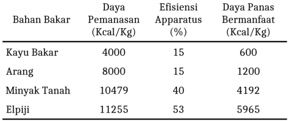 Tabel 1. Penghematan Minyak Tanah ke Gas Elpiji Bahan Bakar Daya