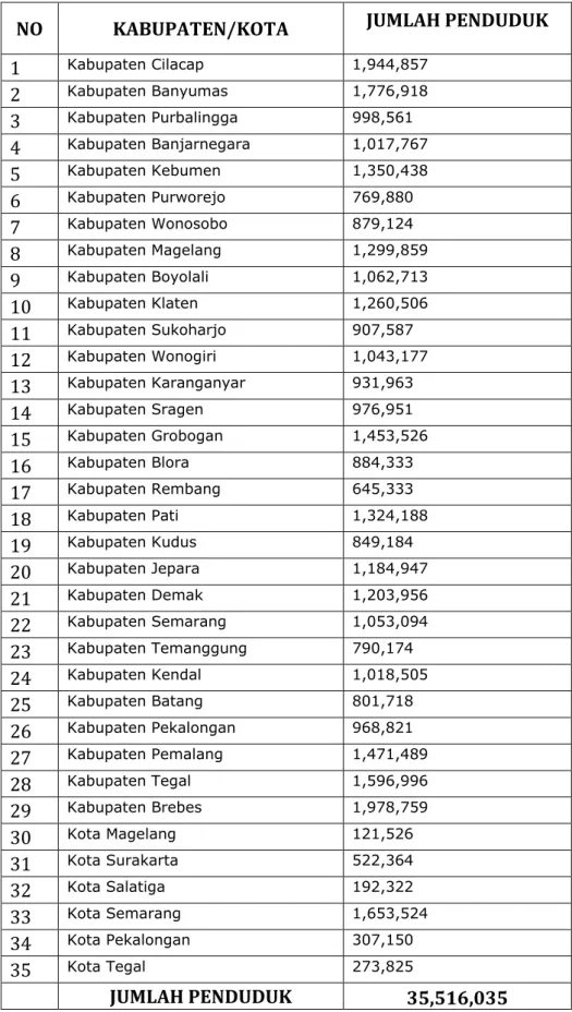 Tabel Jumlah Penduduk Di Jawa Tengah Hasil Sensus Penduduk 2020 