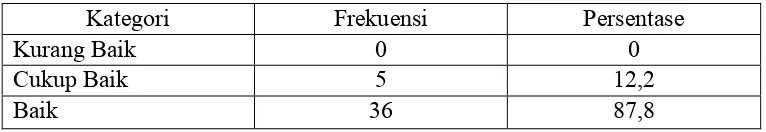 Tabel 5.5. Distribusi Frekuensi dan Persentase Pelaksanaan Tugas KesehatanKeluarga Suku Minangkabau dalam mengambil keputusan untukmelakukan tindakan yang tepat bagi keluarga (n=41)