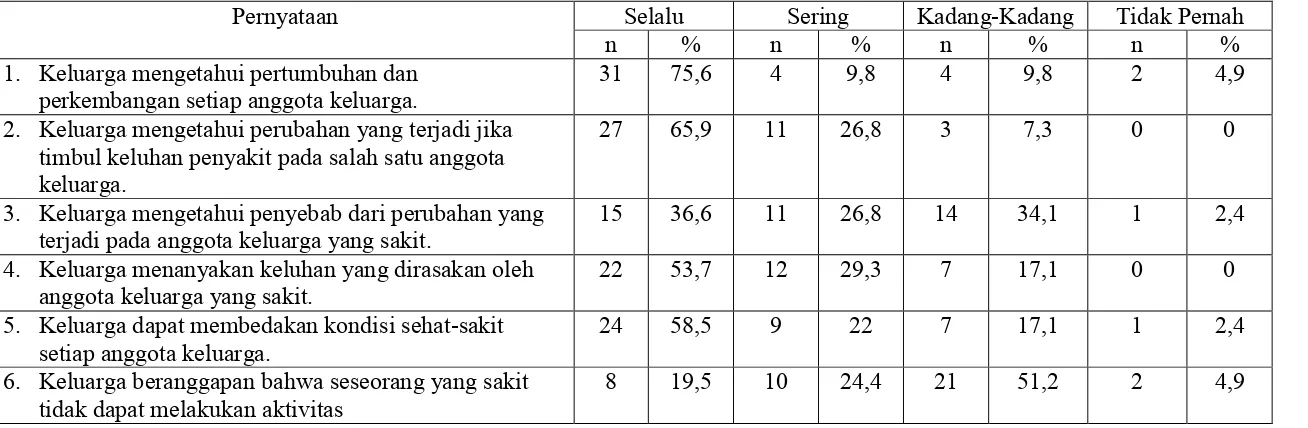 Tabel 5.2. Distribusi frekuensi dan persentase pelaksanaan tugas kesehatan keluarga suku minangkabau dalam mengenal masalahkesehatan keluarga
