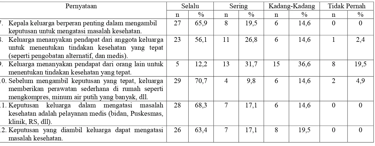 Tabel 5.4.  Distribusi frekuensi dan persentase pelaksanaan tugas kesehatan keluarga suku minangkabau dalam mengambil keputusanuntuk melakukan tindakan yang tepat bagi keluarga