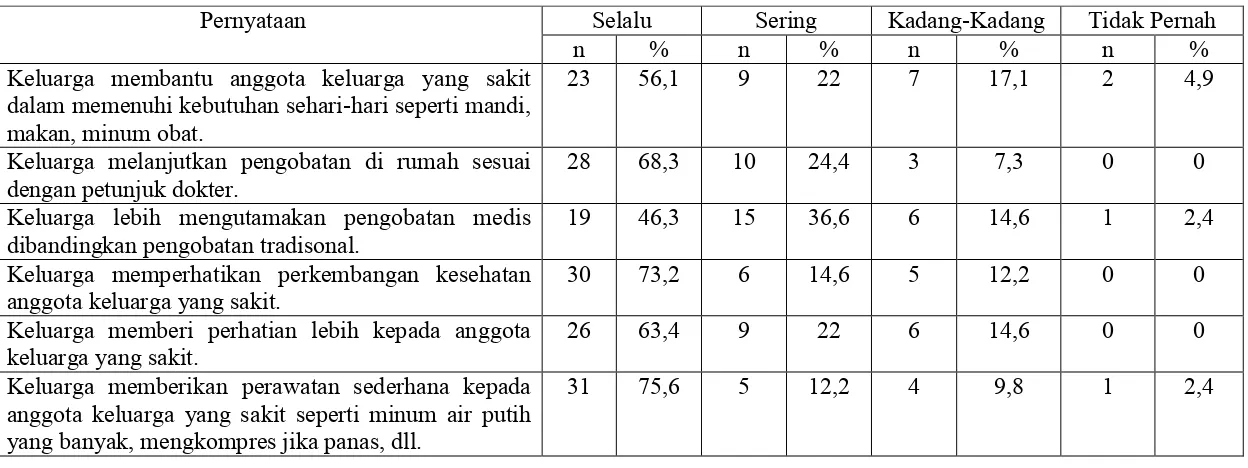 Tabel 5.6. Distribusi frekuensi dan persentase pelaksanaan tugas kesehatan keluarga suku minangkabau dalam memberikan keperawatananggota keluarga yang sakit atau yang tidak dapat membantu dirinya sendiri karena cacat atau usianya yang terlalu muda