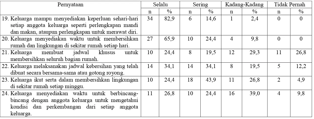 Tabel 5.8. Distribusi frekuensi dan persentase pelaksanaan tugas kesehatan keluarga suku minangkabau dalam mempertahankan suasanarumah yang menguntungkan kesehatan dan perkembangan kepribadian anggota keluarga