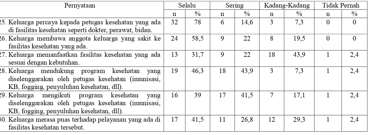 Tabel 5.10. Distribusi frekuensi dan persentase pelaksanaan tugas kesehatan keluarga suku minangkabau dalam mempertahankanhubungan timbal balik antara keluarga dan lembaga kesehatan (pemanfaatan fasilitas kesehatan yang ada)