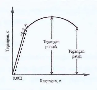 Gambar 2.8 Kurva tegangan regangan yang mengindikasikan kriteria luluh 
