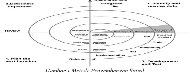 Gambar 1 Metode Pengembangan Spiral 