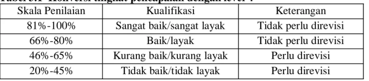 Tabel 3.1  Konversi tingkat pencapaian dengan level 4 