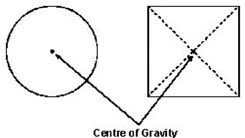 Gambar 6.  Pusat Gravitasi dari lingkaran dan bujur sangkar 
