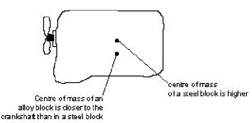 Gambar 8.  Pusat gravitasi dari sebuah mesin. 