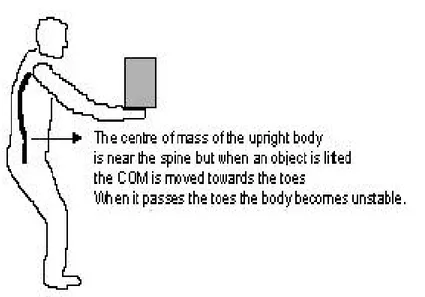 Gambar 9.  mengangkat sebuah benda mengakibatkan perpindahan dari  pada pusat gravitasi tubuh