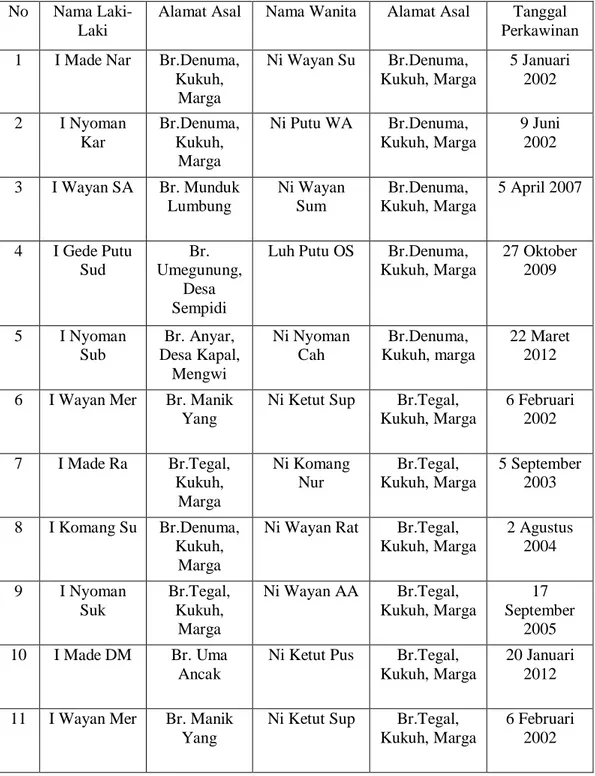 Tabel 2.1.  Data  Orang  yang  Telah  Melakukan  Perkawinan  Nyentana  dari  Tahun  2002  sampai  Tahun  2012  di  Banjar  Denuma,  Tegal,  Munggal, Lodalang di Desa Kukuh, Marga, Tabanan 