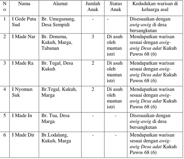 Tabel 3.1. Data Laki-Laki yang Telah Bercerai dalam Perkawinan Nyentana     