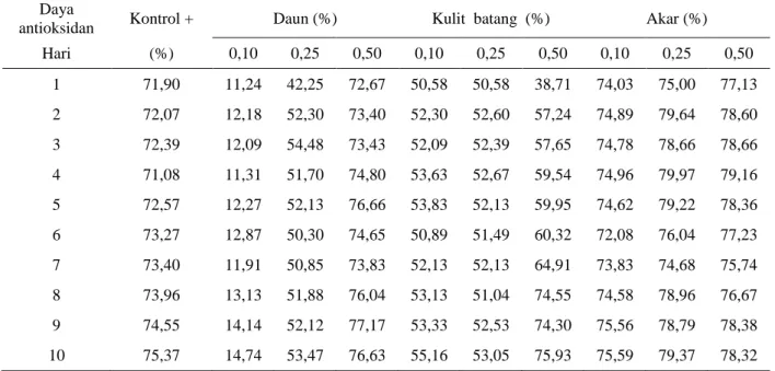 Tabel 2. Daya antioksidan selama 10 hari 