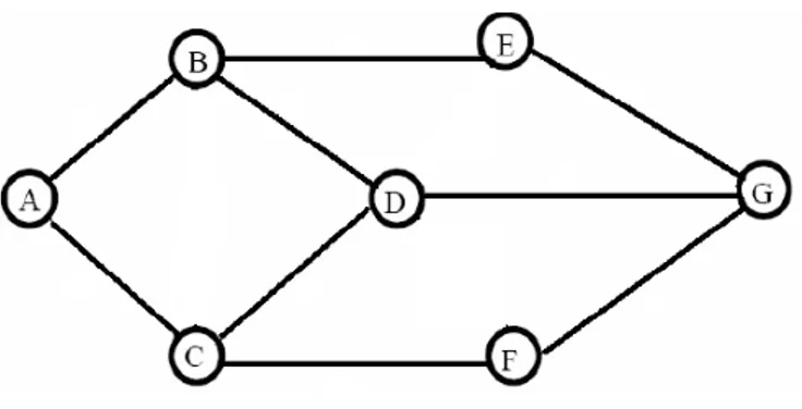 Gambar 2.4 menunjukkan graf berarah dan tidak berbobot yang terdiri  dari tujuh titik (vertices), yaitu A,B,C,D,E,F,G