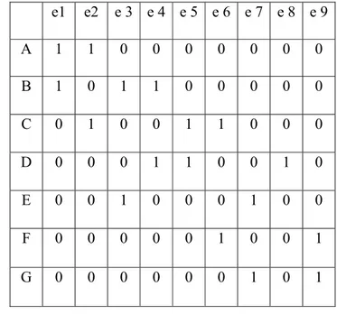 Tabel 2.2  Matriks bersisian graf ABCDEFG  