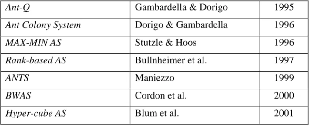 Tabel 2.1 Sembilan varian ACO yang diusulkan oleh para ahli. (lanjutan) 