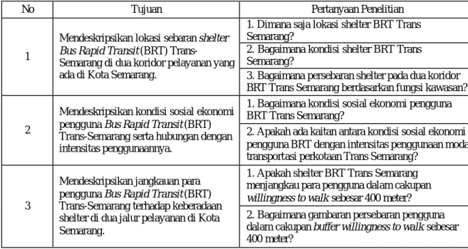 Tabel 1.1. Tabel Pertanyaan Penelitian 