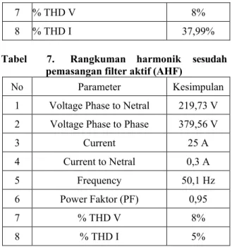 Tabel  7.  Rangkuman  harmonik  sesudah  pemasangan filter aktif (AHF) 